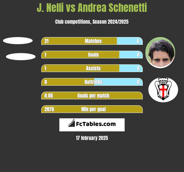 J. Nelli vs Andrea Schenetti h2h player stats