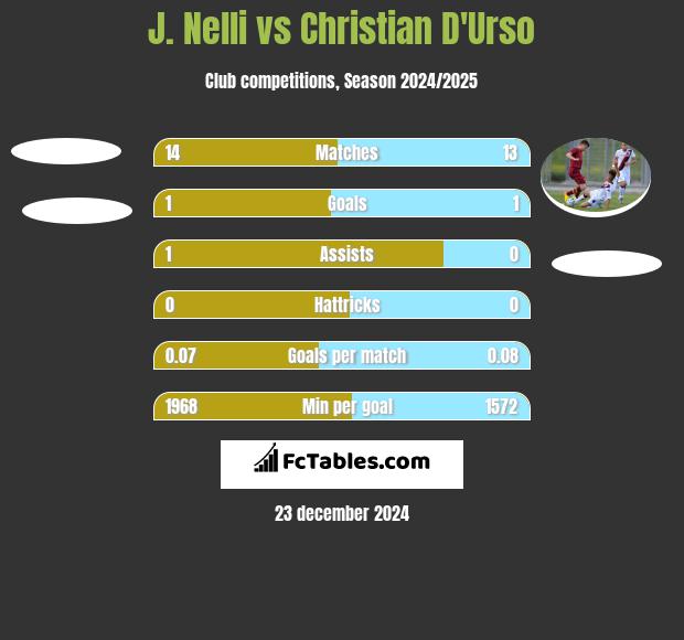 J. Nelli vs Christian D'Urso h2h player stats