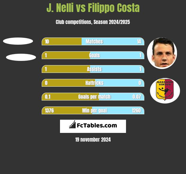 J. Nelli vs Filippo Costa h2h player stats