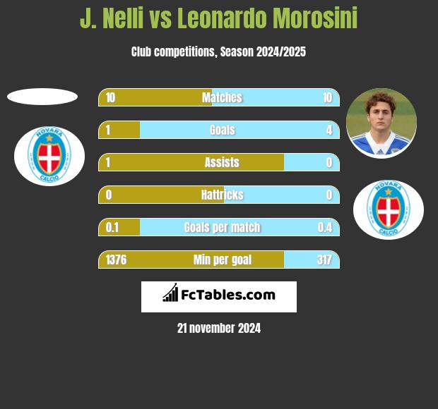 J. Nelli vs Leonardo Morosini h2h player stats