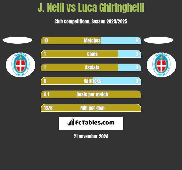 J. Nelli vs Luca Ghiringhelli h2h player stats