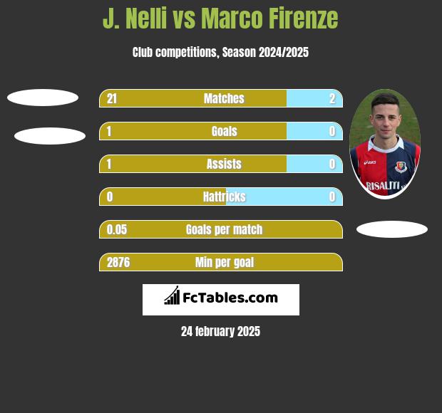 J. Nelli vs Marco Firenze h2h player stats