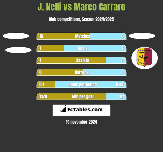 J. Nelli vs Marco Carraro h2h player stats