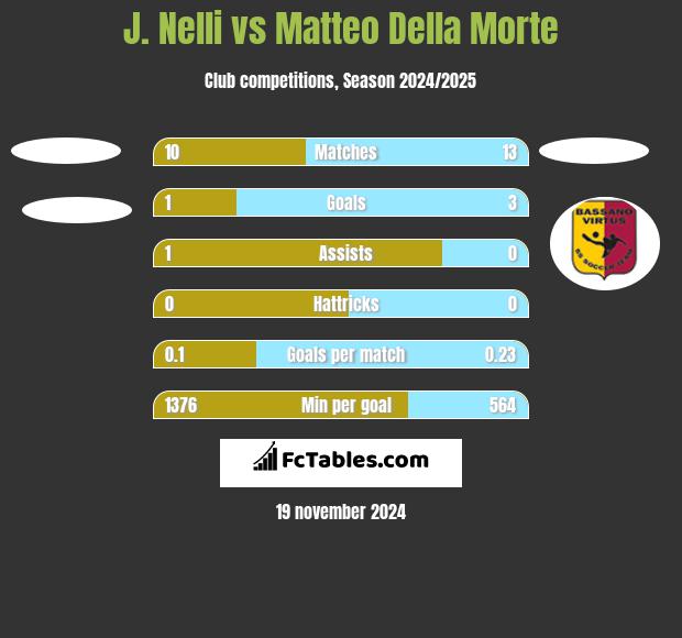 J. Nelli vs Matteo Della Morte h2h player stats