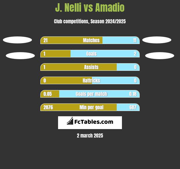 J. Nelli vs Amadio h2h player stats