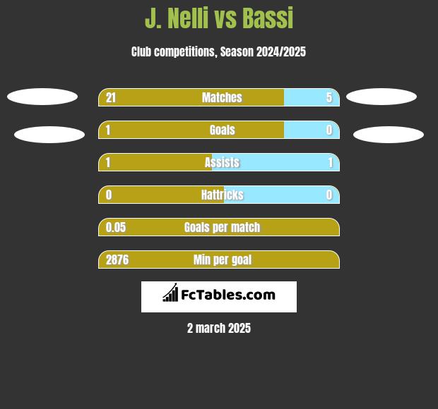 J. Nelli vs Bassi h2h player stats