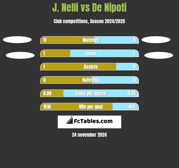 J. Nelli vs De Nipoti h2h player stats