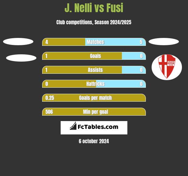 J. Nelli vs Fusi h2h player stats