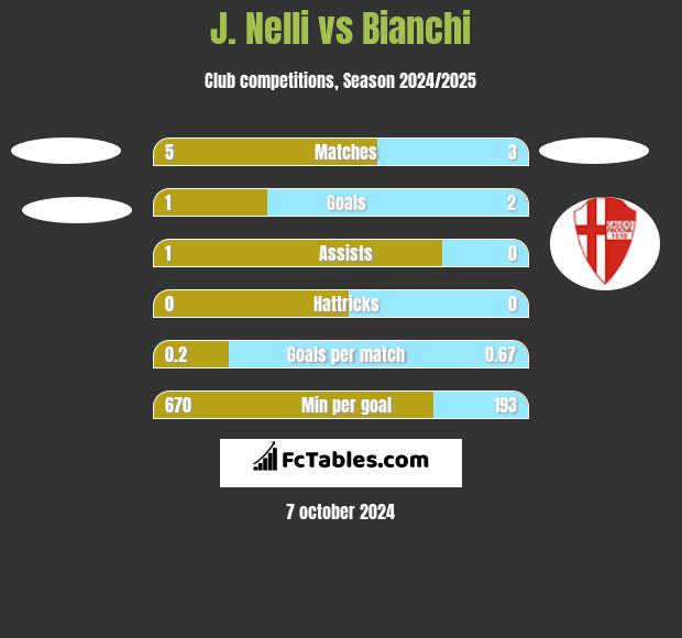 J. Nelli vs Bianchi h2h player stats