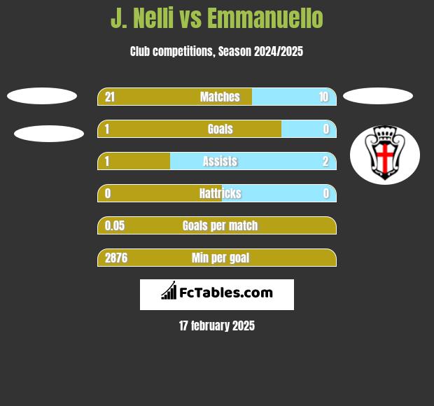 J. Nelli vs Emmanuello h2h player stats