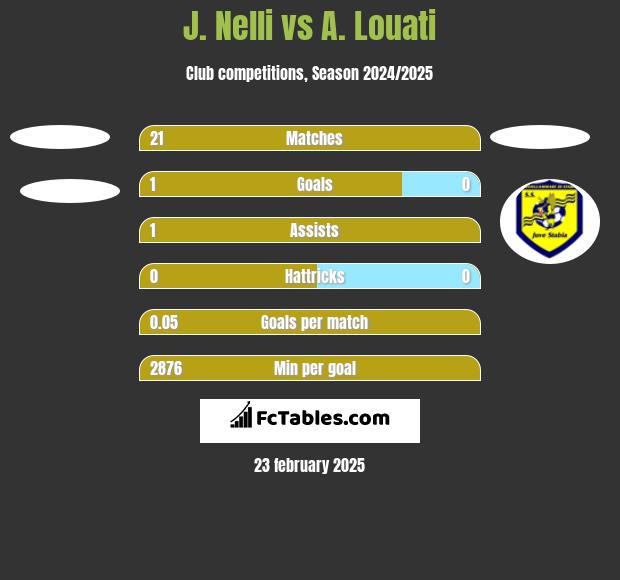 J. Nelli vs A. Louati h2h player stats