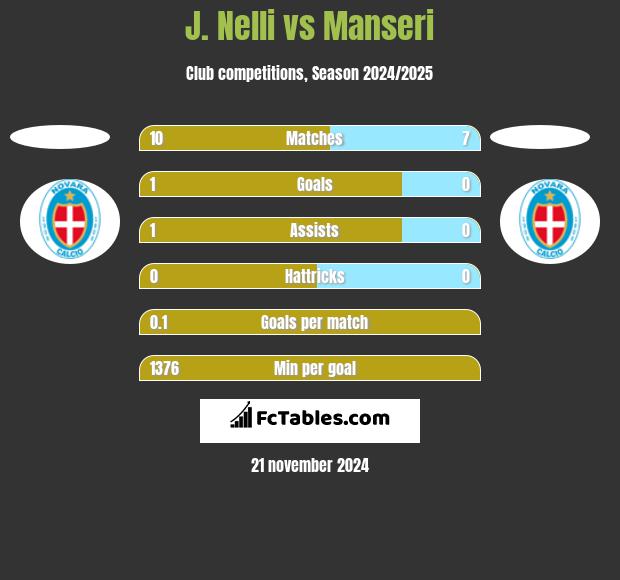 J. Nelli vs Manseri h2h player stats