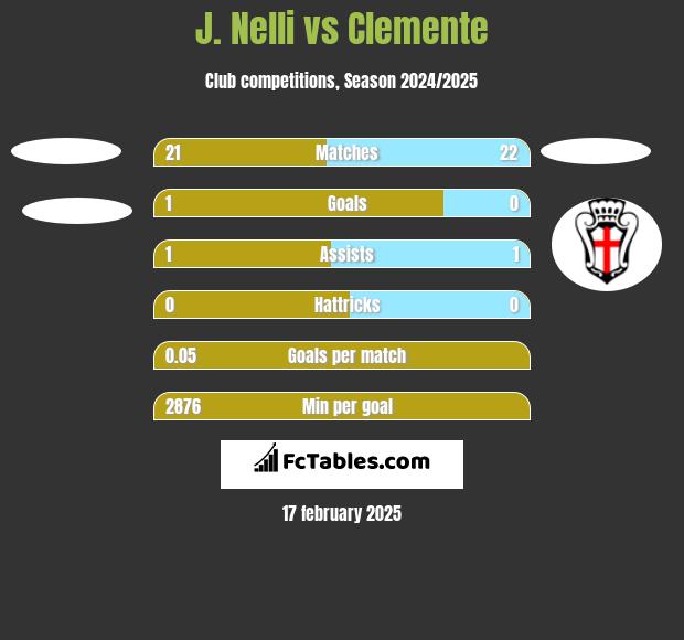 J. Nelli vs Clemente h2h player stats