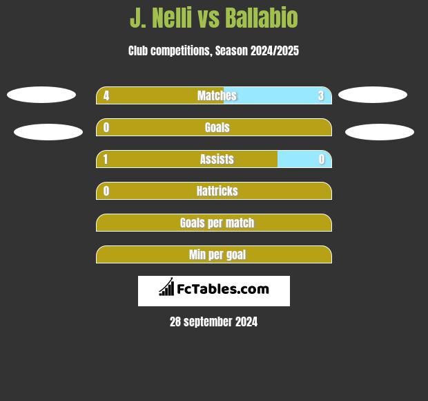 J. Nelli vs Ballabio h2h player stats