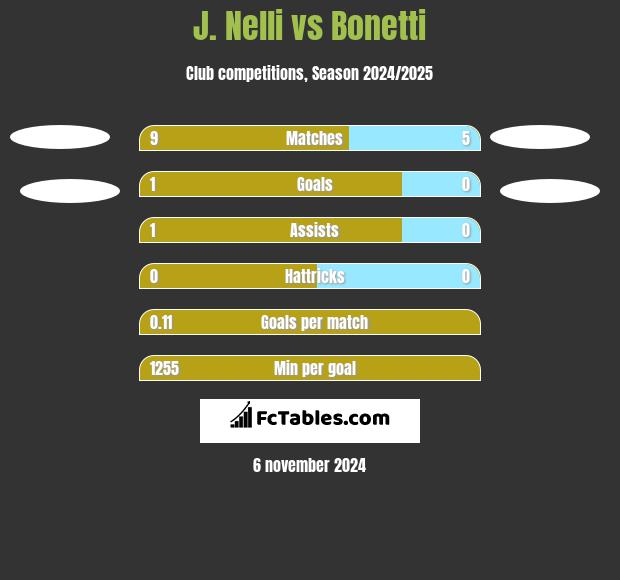 J. Nelli vs Bonetti h2h player stats