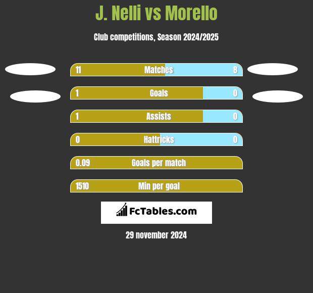 J. Nelli vs Morello h2h player stats