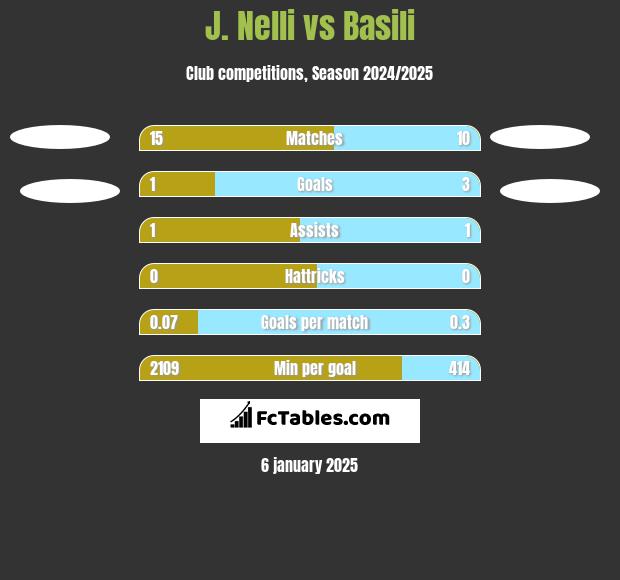 J. Nelli vs Basili h2h player stats