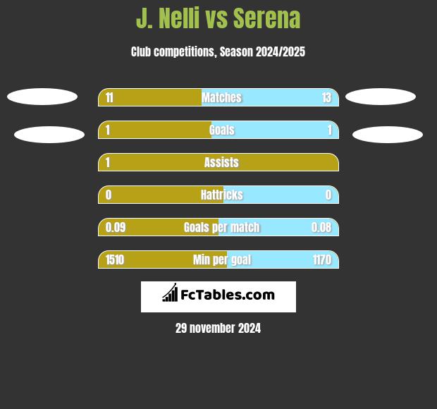 J. Nelli vs Serena h2h player stats