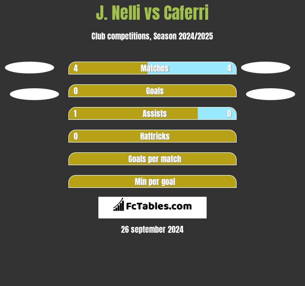 J. Nelli vs Caferri h2h player stats