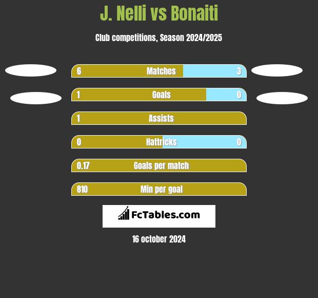 J. Nelli vs Bonaiti h2h player stats