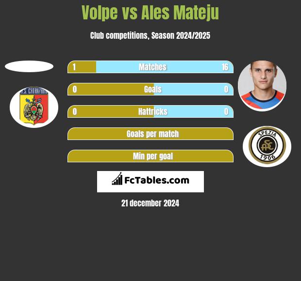 Volpe vs Ales Mateju h2h player stats