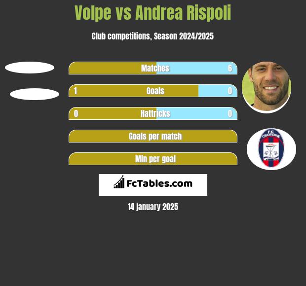 Volpe vs Andrea Rispoli h2h player stats