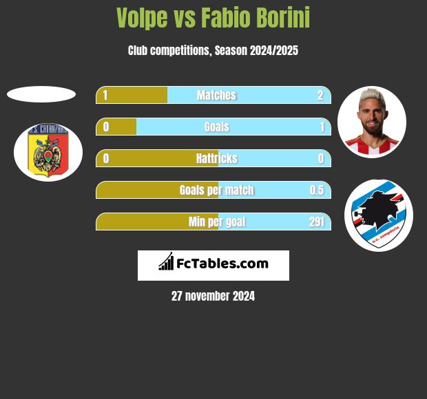 Volpe vs Fabio Borini h2h player stats