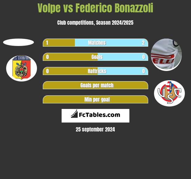 Volpe vs Federico Bonazzoli h2h player stats