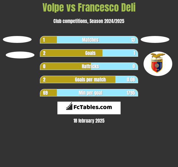 Volpe vs Francesco Deli h2h player stats