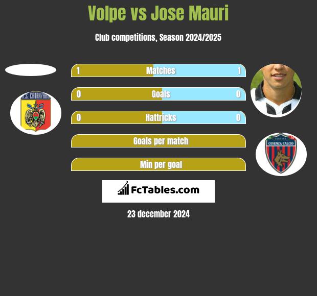 Volpe vs Jose Mauri h2h player stats