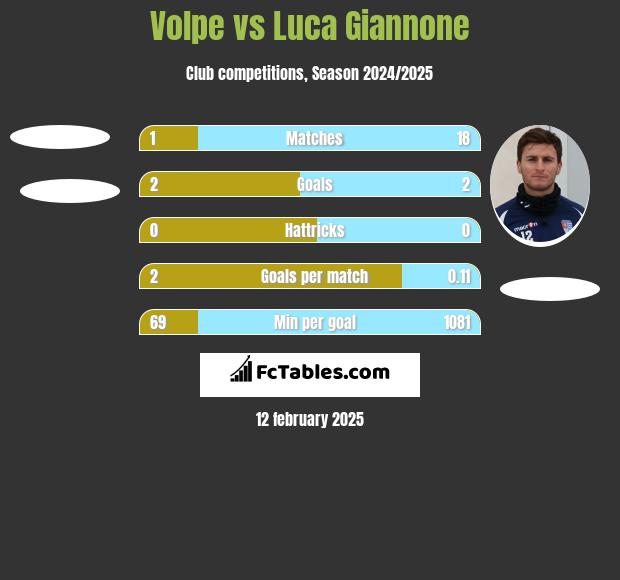 Volpe vs Luca Giannone h2h player stats