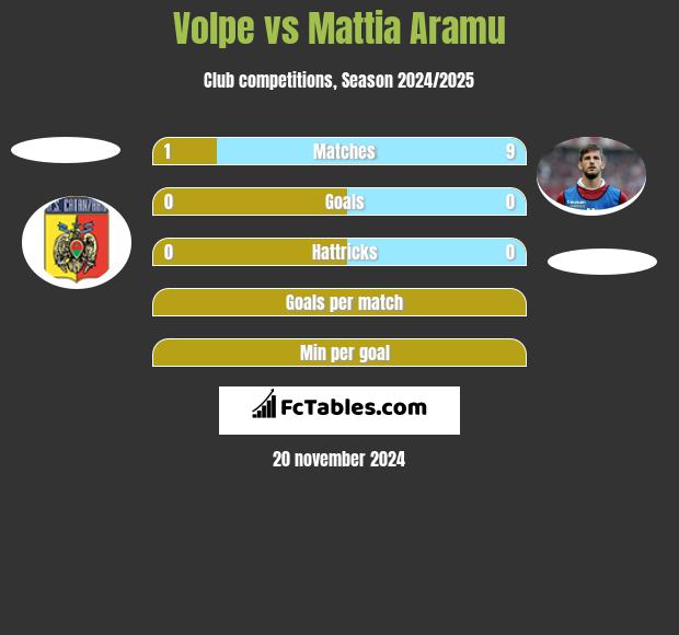 Volpe vs Mattia Aramu h2h player stats