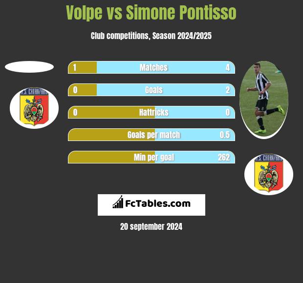 Volpe vs Simone Pontisso h2h player stats