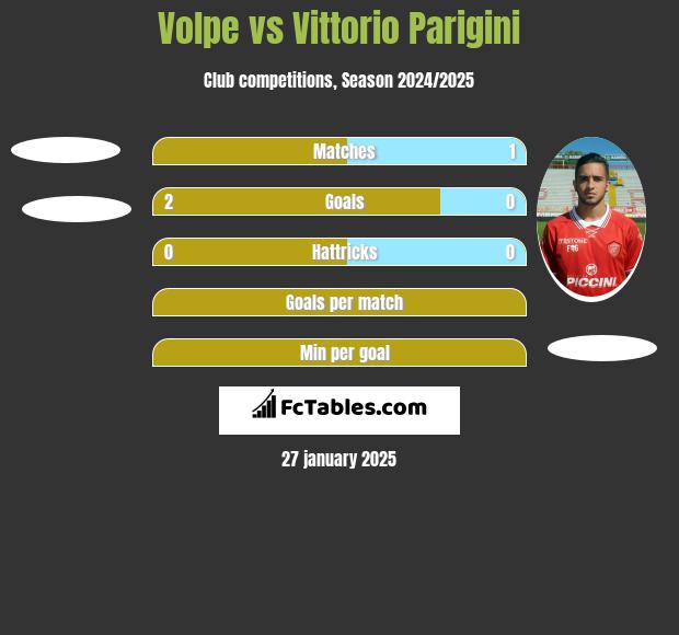 Volpe vs Vittorio Parigini h2h player stats