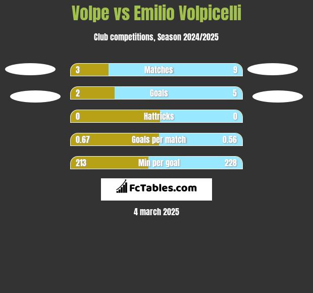 Volpe vs Emilio Volpicelli h2h player stats