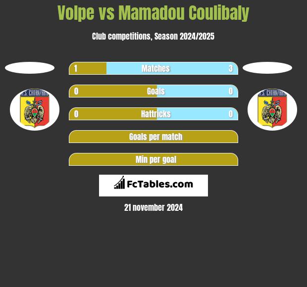 Volpe vs Mamadou Coulibaly h2h player stats