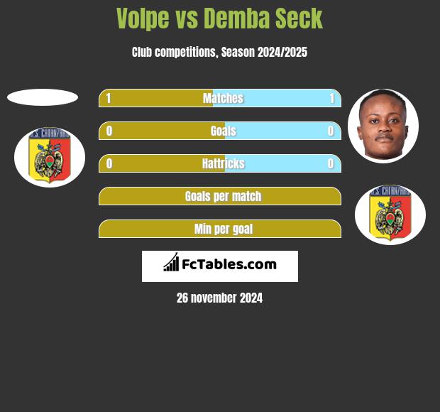 Volpe vs Demba Seck h2h player stats