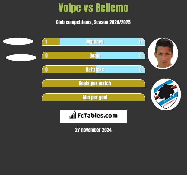 Volpe vs Bellemo h2h player stats