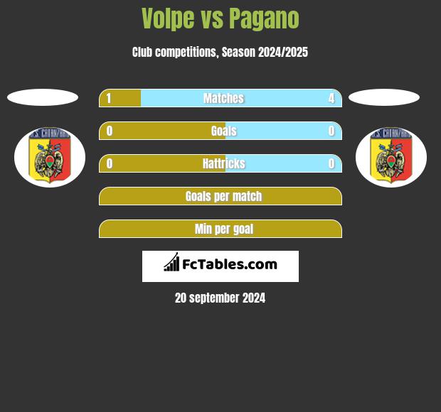 Volpe vs Pagano h2h player stats