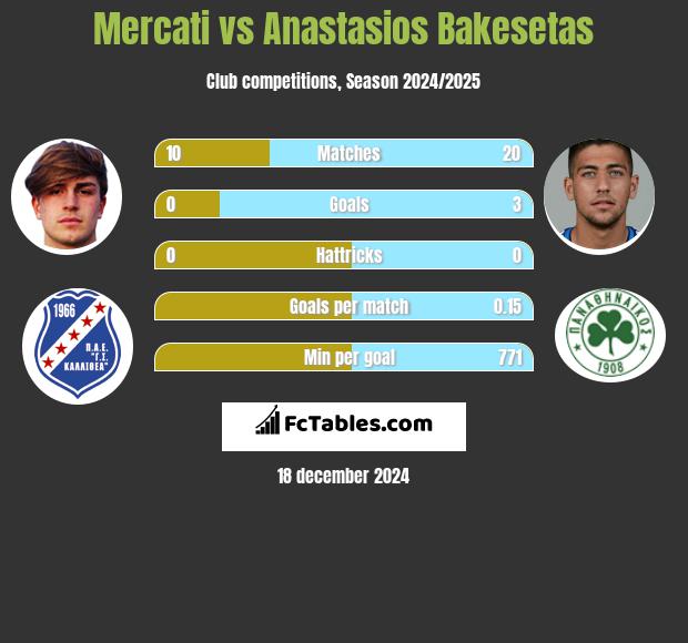 Mercati vs Anastasios Bakesetas h2h player stats