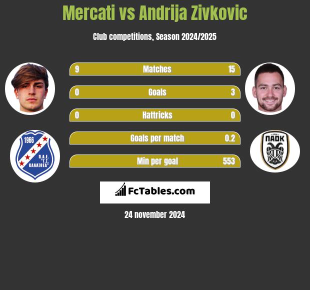 Mercati vs Andrija Zivković h2h player stats