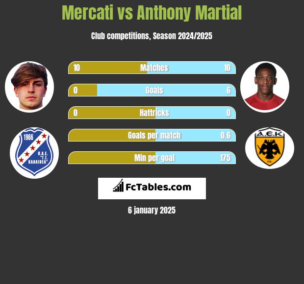 Mercati vs Anthony Martial h2h player stats