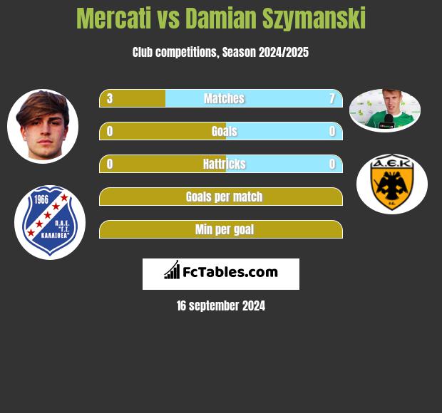 Mercati vs Damian Szymański h2h player stats