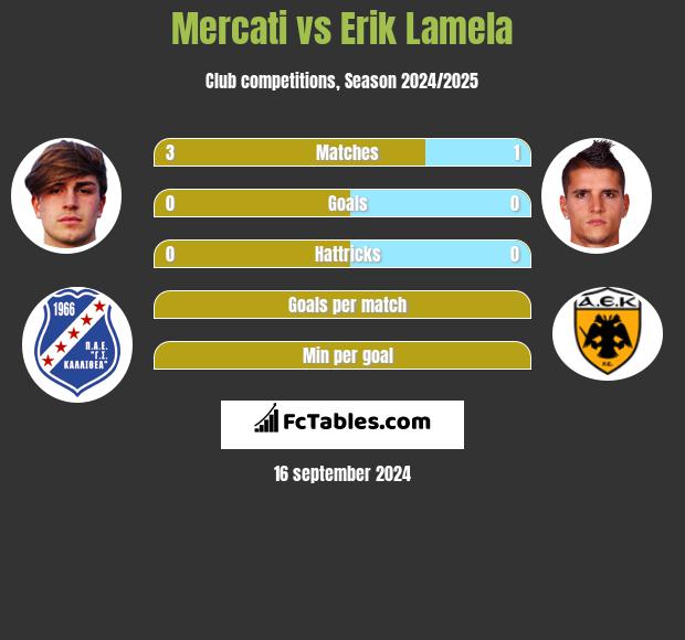 Mercati vs Erik Lamela h2h player stats