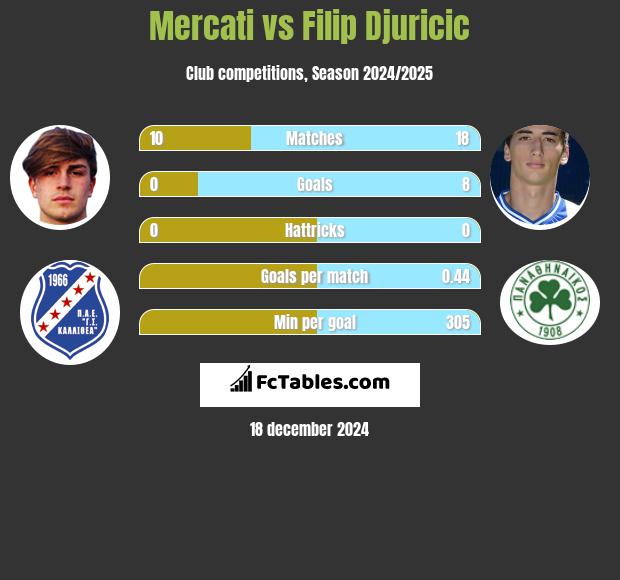 Mercati vs Filip Djuricić h2h player stats