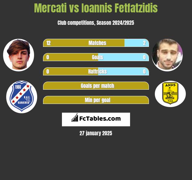 Mercati vs Giannis Fetfatzidis h2h player stats