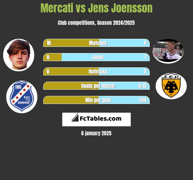 Mercati vs Jens Joensson h2h player stats