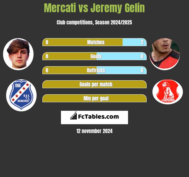 Mercati vs Jeremy Gelin h2h player stats