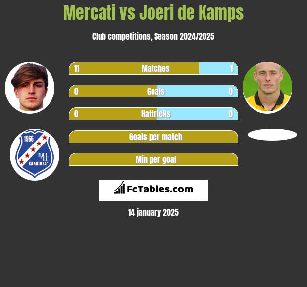 Mercati vs Joeri de Kamps h2h player stats