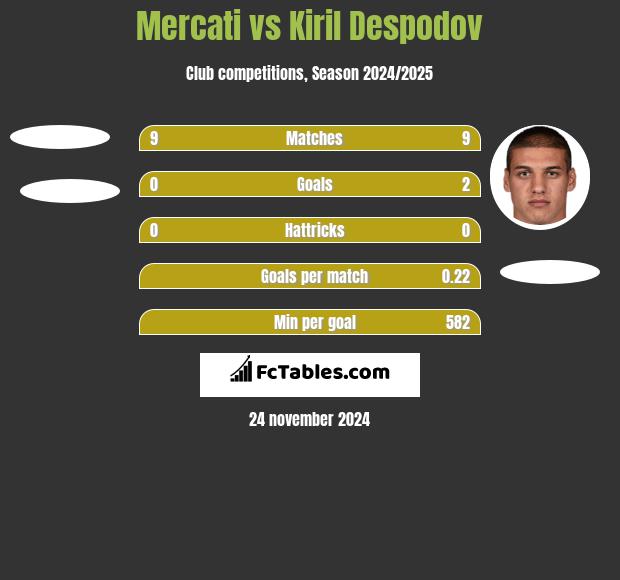 Mercati vs Kiril Despodov h2h player stats